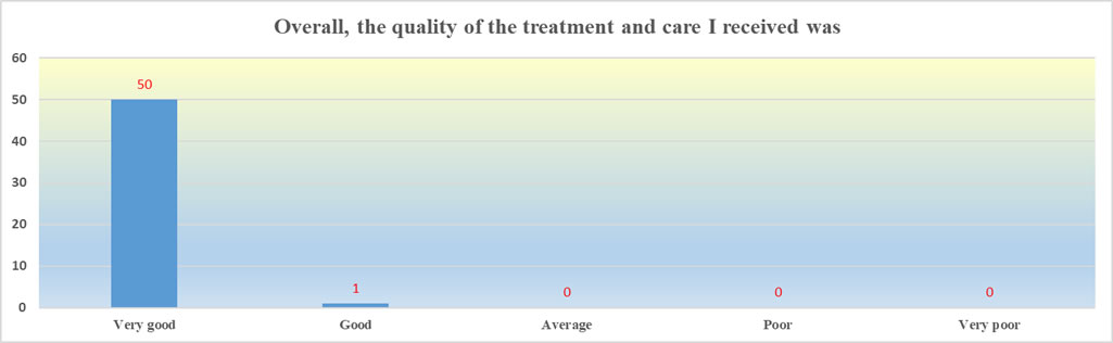 Overall Quality of Treatment and Care Received