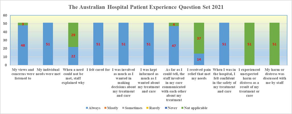The Australian Hospital Patient Experience Question Set 2021