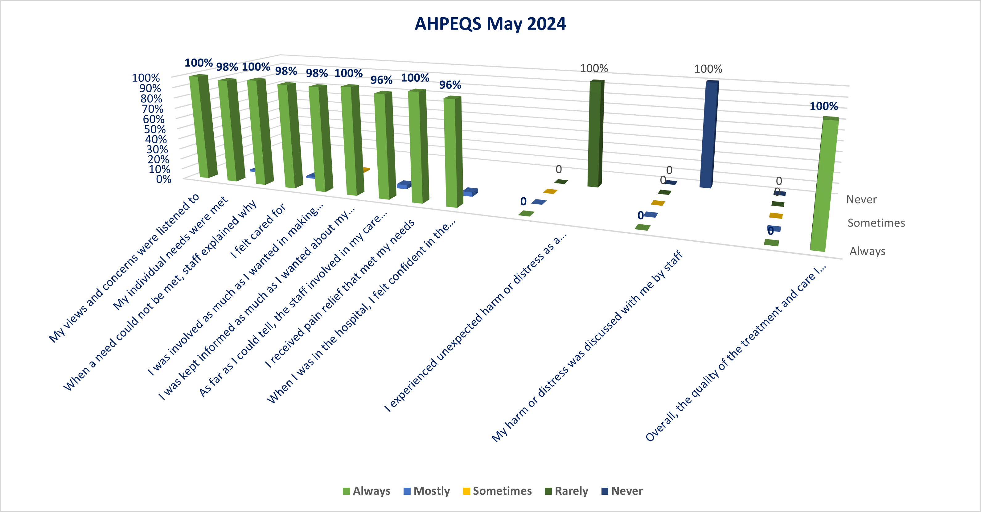 AHPEQS Graph - May 2024
