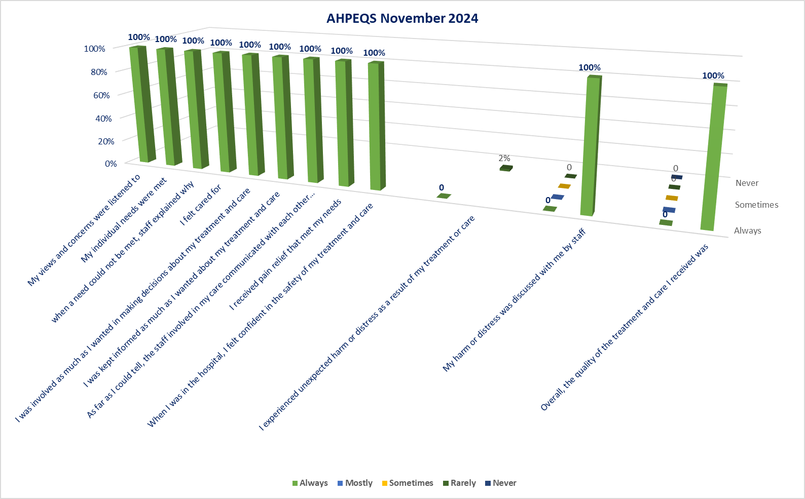 AHPEQS Graph - November 2024